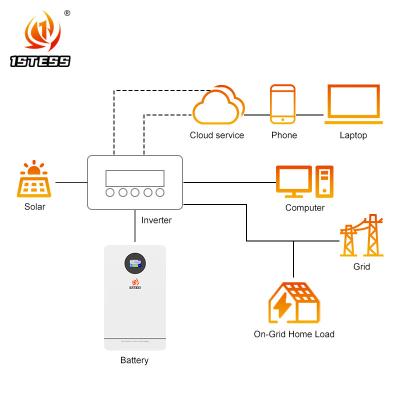 China Zonne-energiesysteem 51.2V 100Ah 200Ah 300Ah LiFePO4 energieopslagbatterij Te koop