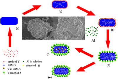 China SiO2/Al2O3 280 Cas 308081 adsorvente do Zeolite 08 5 ZSM-5 à venda