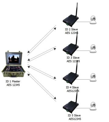 China Bi-directional LOS WIRELESS SIGNAL TRANSMISSION wireless video+data wireless telecommunication transceiver for sale