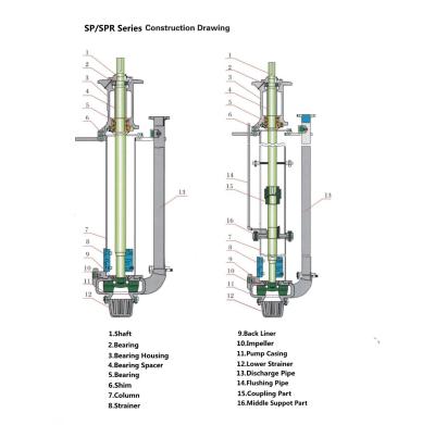 China Biofuel Industry River Pump Vertical Dredge Pump Gravel Dredge Dredge Pump Te koop