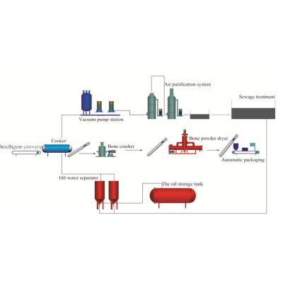 China Rendering Poultry Waste Rendering Plant Waste Animal Feed Slaughter Processing And Factory Waste Recycling for sale