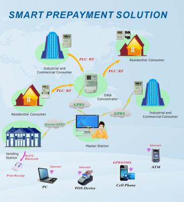 중국 Calinpay STS 선금 판매 체계 제조자 무소속자 개방계 다 납품업자 API 공용영역 판매용