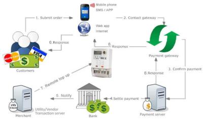 China Vorauszahlungsstrom-Verkaufsystem des multi- Verkäufers verbesserte intelligentes Cashflow einfache Lohn-Kosteneinsparung zu verkaufen