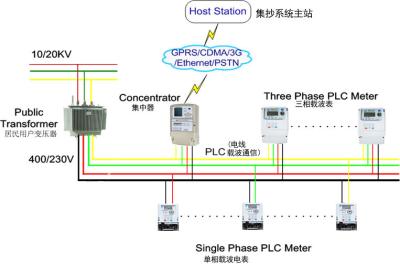 China Korporative luxry Landhaushochhäuser PLC-Kommunikation AMI-Lösungen für Pächter zu verkaufen