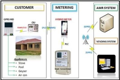 Китай Верхняя часть PLC RF интегрированным управлением прибора данным по выписывания счетов торгового автомата разрешений AMI prepaymen дистанционным автоматическая - вверх продается