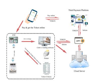 Cina Elettricità integrata di paga di Calin che vende la terza piattaforma di pagamento dei soldi mobili astuti del micro sistema a griglia in vendita