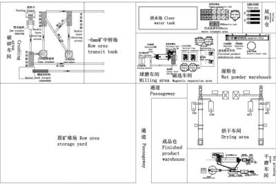 中国 ぬれた粉のプロセス用機器、ぬれた粉のミネラル製造プラント 販売のため