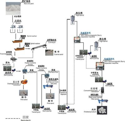 China De Ingenieurs van de de Reinigingsproductielijn van de duurzame Gebruiksgoederenporseleinaarde Beschikbaar aan de Dienstmachines Te koop