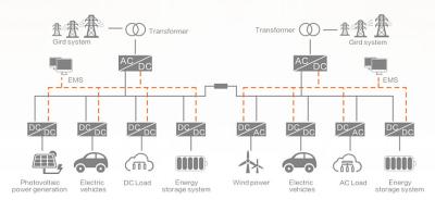 China Flexible DC Distribution Micro Grid System Solution High Reliability Simple Structure for sale