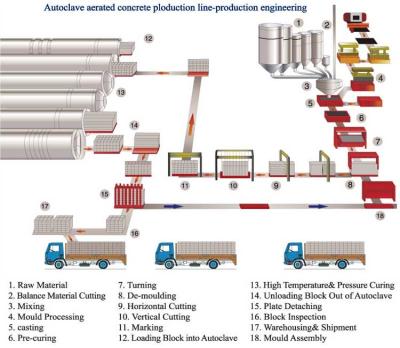 China Lightweight / Heat Preservation / Sound Insulation Quanzhou AAC Brick Plant Factory Autoclaved Brick Making Factory Self-insulation AAC Lightweight Brick Making Factory for sale