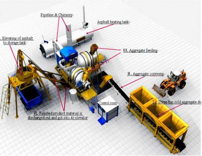 China Hot Asphalt Mixing Plant China Asphalt Road Bitumen Hotels Hot Mixing Plant Mixing Plant for sale