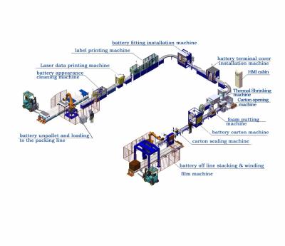 Chine Other flexible netting and labor reduing lead acid battery making machine packing line à vendre