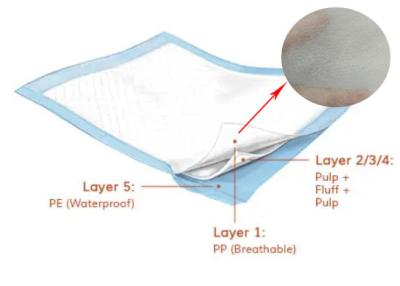 중국 친수성 성인 Underpads 100% PP 짠것이 아닌 직물 물 흡수제 10g-20gsm 판매용