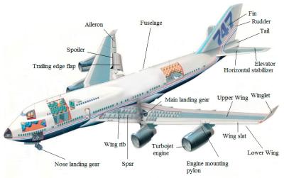 China CMM 800T Magnesium Alloys In Aircraft Parts CNC Turning Powder Coating à venda