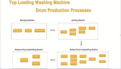 China Household Appliances Assembling Lines Flow Production Line for Parts Assembly Process for sale