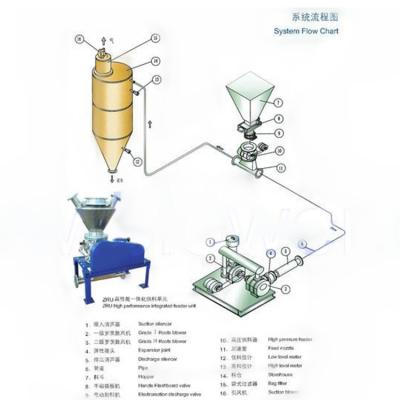 China Large Air Volume Conductor Pneumatic Conveying System  Shandong, China Customized Color High Pressure for sale