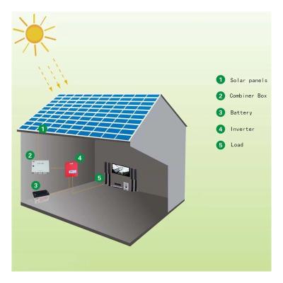 China Home New System with mono and poly series solar panels Off Grid type 5KW 7KW 10KW home use solar power for sale