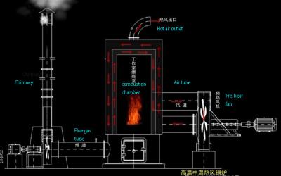 China Customized Burner Palm Fiber Hot Air Furnace , Electric Forced Air Furnace for sale