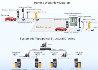 China Intelligentes TCP/IP RFID Parkmanagement-System für Handelsbezirk zu verkaufen