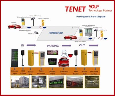 China Parkmanagement-System des Fahrzeug-RFID, automatischer Parksteueranschluß zu verkaufen