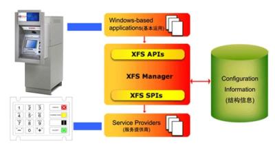 China Encrypting PIN PAD Solution for ATM, System Integrator, Banks for sale