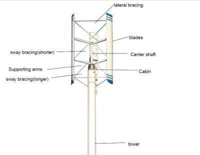 China 1-12m vertical axis wind turbine h-type aluminum blades for 300w-10kw vertical axis wind turbine for sale