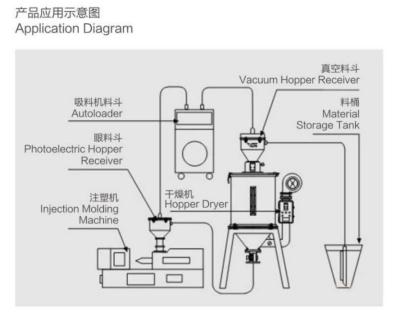 China Plastics Injection Dehumidifying Hopper Dryer For PET Preform zu verkaufen