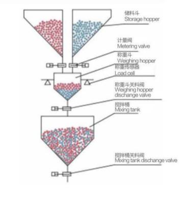 中国 Four Hoppers Mixing Gravimetric Blender For Plastic Injection Industry 販売のため