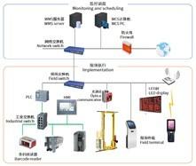 중국 ASRS WMS 오물 수집 시스템 창고 제어 시스템 소프트웨어 경영 관리 판매용