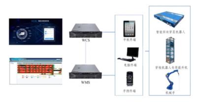 중국 시스템 WMS 오물 수집 시스템 ASRS 자동화된 재료 취급 시스템을 모니터링하기 판매용