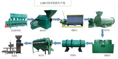 China Biologische meststoffen van verschillende soorten en concentraties Te koop