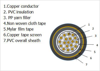 China PVC Insulated Control Cable,450/750V for sale