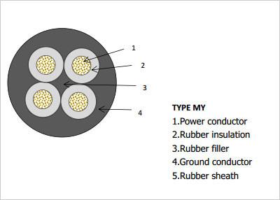 China Rubber Sheathed Flexible Mining Cable for sale