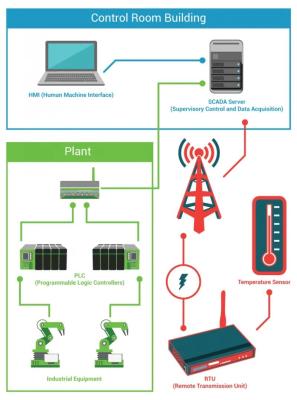 China Sistemas de automatización y control industriales de vanguardia Servicio de diseño de PCB personalizado en venta