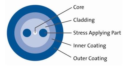 China Bow-Tie Polarization-Maintaining (PM) PM Dispersion-Compensating Single Mode Optical Fiber Panda PM Fiber for sale