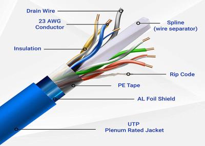 Chine Câble extérieur d'intérieur de LAN Cable Network Ethernet Lan d'Ethernet de HDPE de Cat5e Cat6 Cat6a Cat7 à vendre