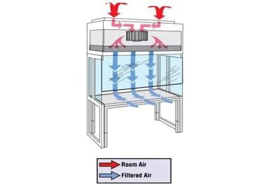 China Sterile Working Environment FFU Laminar Air Flow Cabinet With Dust Air To Air Heat Exchanger for sale