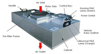 China Equipo mayorista de limpieza de aire Unidad de filtro de ventilador Sala limpia FFU en venta