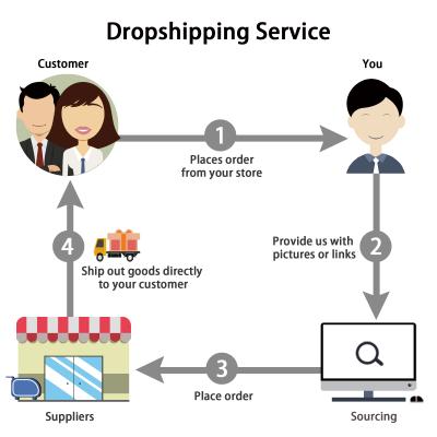 China 2-months self storage dropshipping products 2020 dropshipping to philippines sourcing agent dropshipping for sale