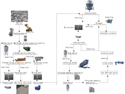 Cina Impianto di lavorazione del feldspato eccellente per il progetto di elaborazione minerale del feldspato in vendita