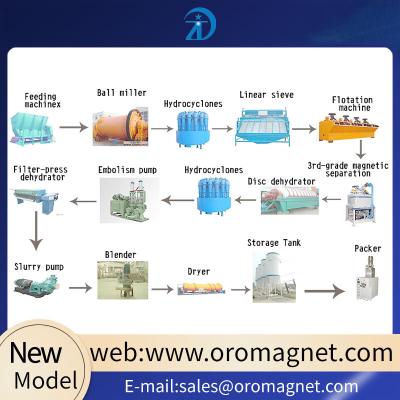 Chine Une puissante usine de traitement de l'argile de kaolin pour les minéraux industriels à vendre