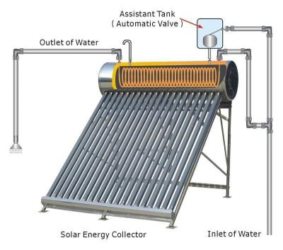 China Aquecedor de água de energia solar pré-aquecido de alta pressão com bobina de cobre de 40 m e tanque auxiliar à venda