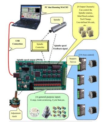 中国 CNC のルーターの部品、3 軸線 CNC USB カード Mach3 200KHz ブレイクアウト板 販売のため