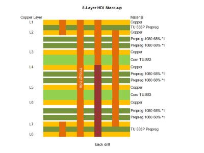 China HDI-PCB TU-883 Material 8-Schicht 1,5 mm Impedanz Steifplatte zu verkaufen