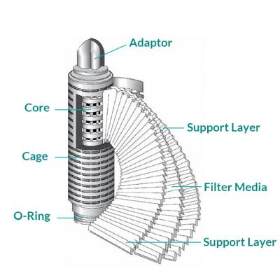 China Water Purification PP'PES'PVDF Microporous Pleated Stainless Steel Filter Element for sale