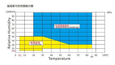 China Reliability high low temperature pressure test chamber, lab high low temperature pressure test chamber manufacturer for sale