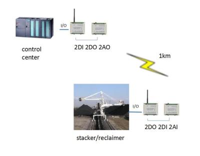 Chine Modbus sans fil RTU radio à télécommande pour d'empileur/récupérateur PLC rassemblent l'entrée-sortie 4-20mA à vendre