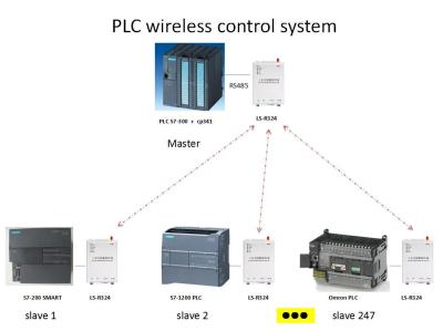 China Comunicación inalámbrica del PLC del módem de radio inalámbrico 1W RS232 RS485 Modbus DTU en venta