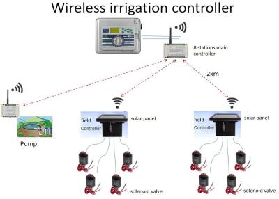 China válvula sem fio do solenoide dos sistemas da irrigação 433MHz -Fora no controle à venda