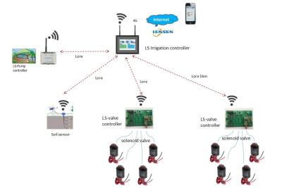 China Automatisches drahtloses mobiles Regelventil-intelligentes Bewässerungssystem des Bewässerungs-Prüfer-4G zu verkaufen